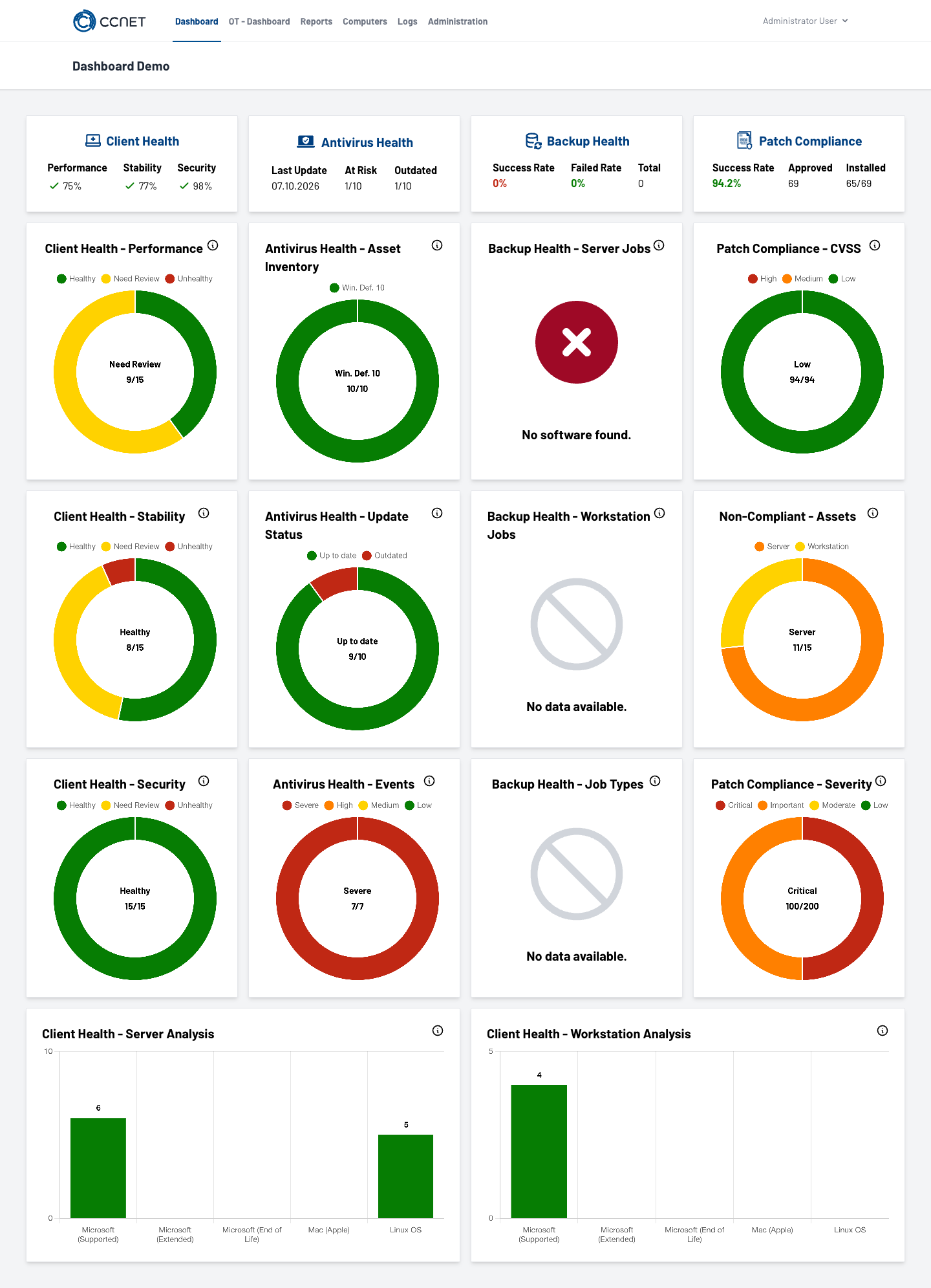 Panoramica complessiva del dashboard con client health, antivirus, backup e conformità patch