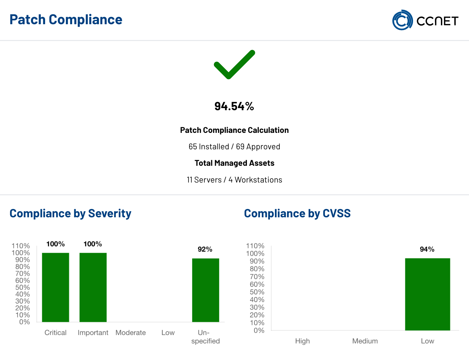 Analisi di conformità patch per severity e CVSS