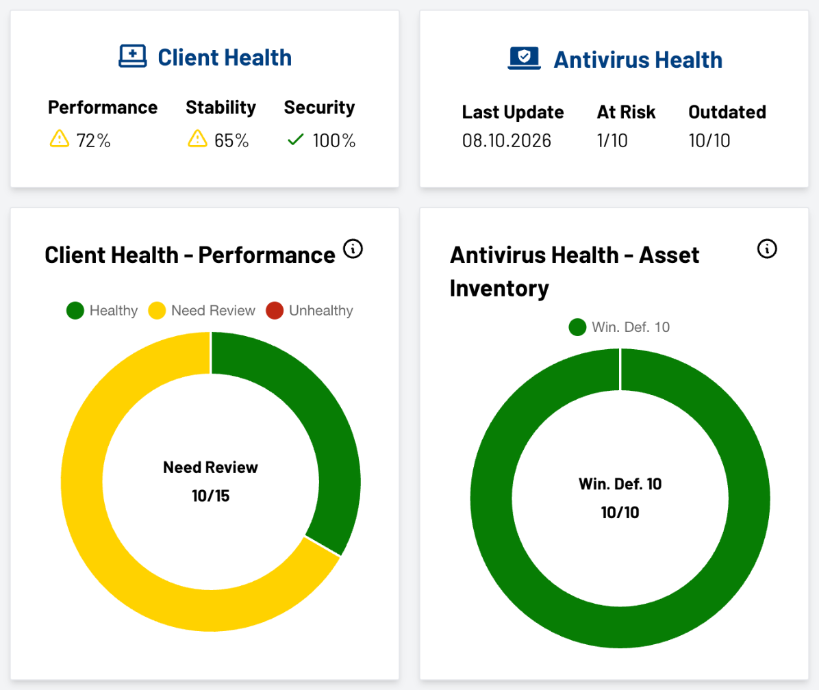 Analisi IT health condensata