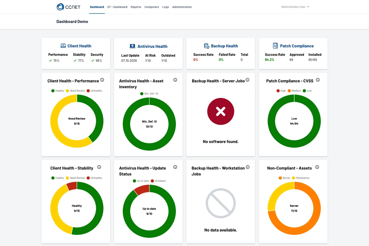 Vista d'insieme della Security Solution Dashboard con lo stato di client, antivirus, backup e patch (dati di esempio)